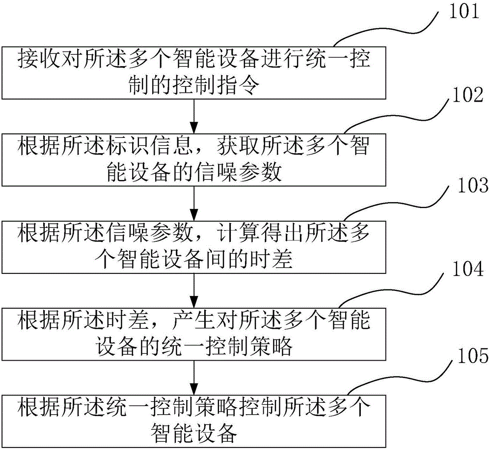 Method and system for performing uniform control on plurality of pieces of intelligent equipment and equipment