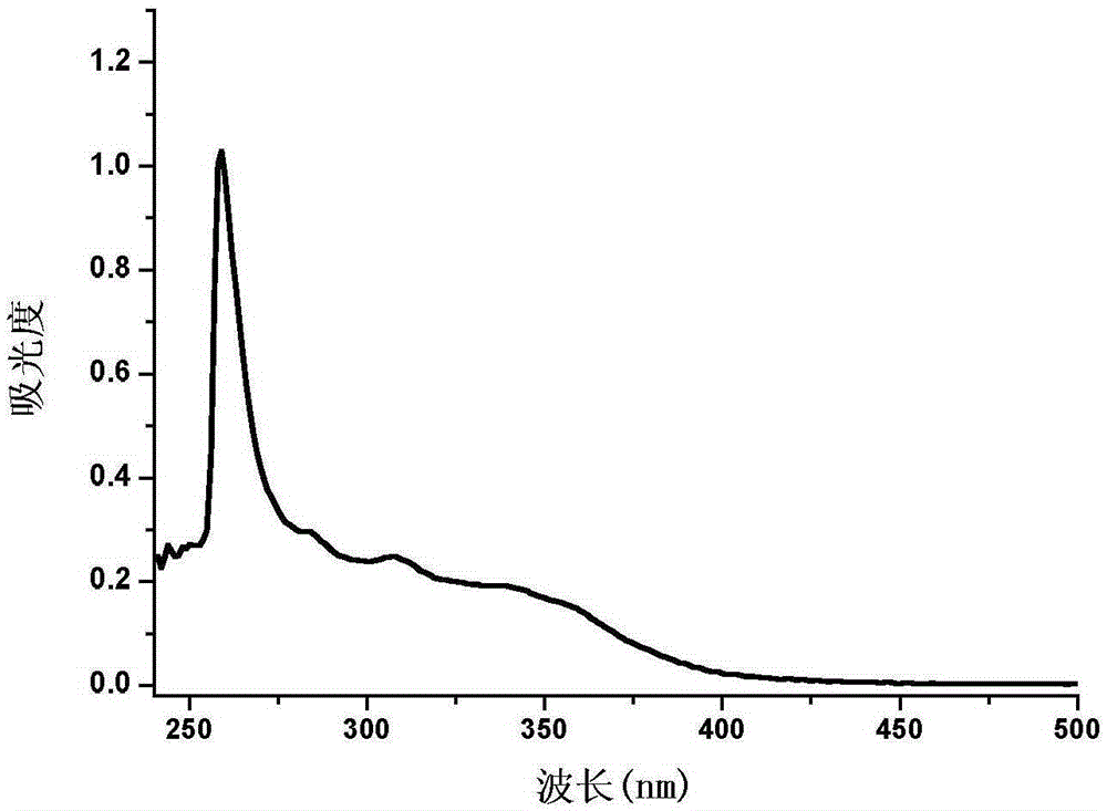Phenanthrene and imidazole-coumarin double-fluorescent group ratio fluorescent molecular probe for iron ion detection and synthesis and use methods thereof