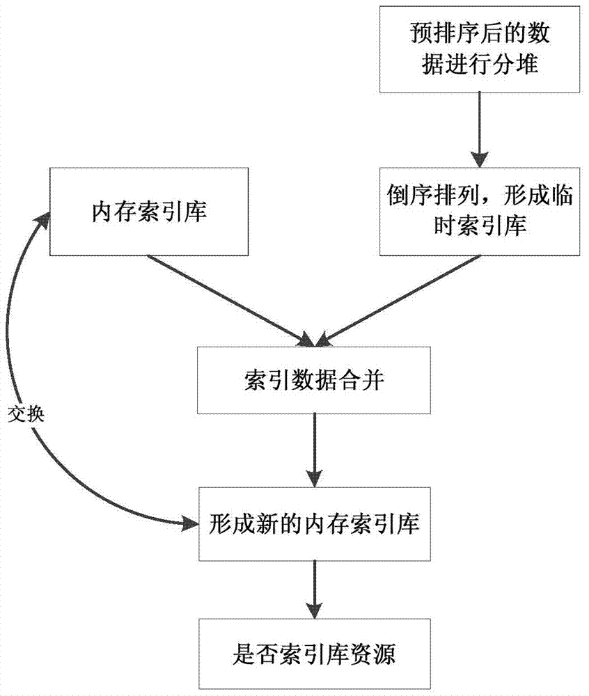 A real-time indexing method based on inverted index