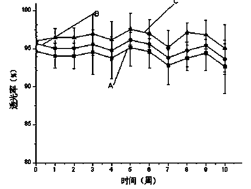 Durably-transparent silk fibroin film and preparation method thereof