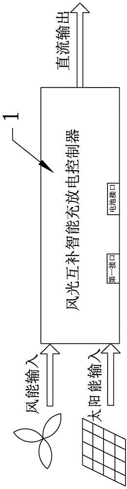 A wind-solar complementary intelligent charging and discharging controller and a wind-solar complementary intelligent charging system