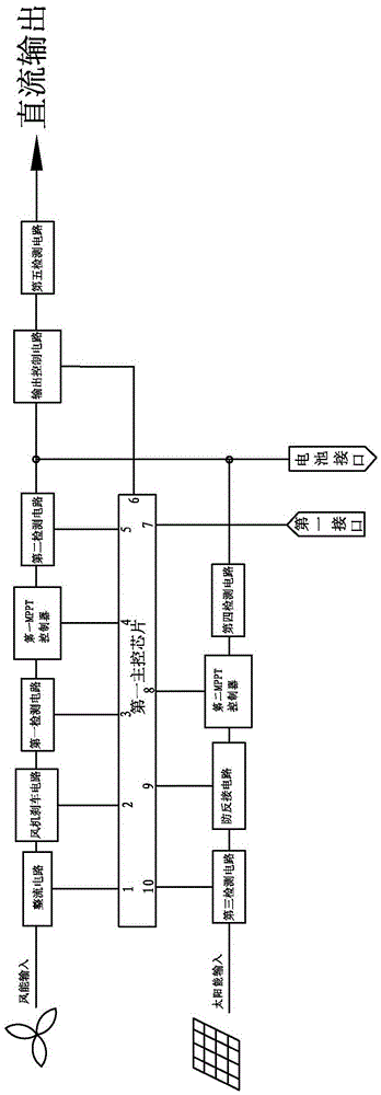 A wind-solar complementary intelligent charging and discharging controller and a wind-solar complementary intelligent charging system