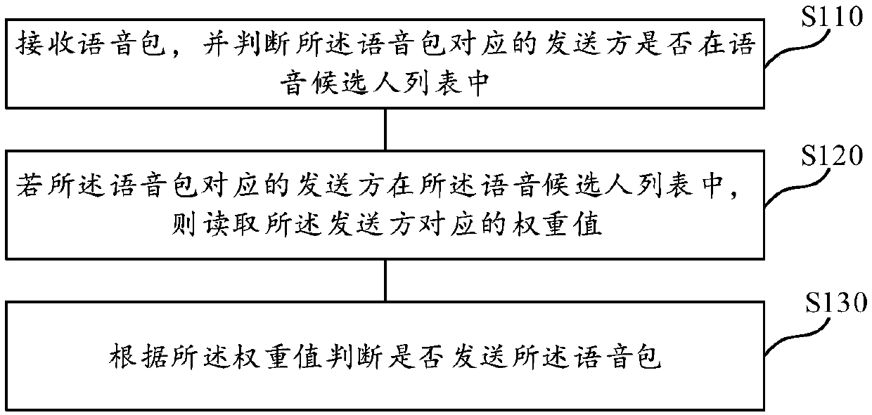 Multi-person voice communication control method and device, storage medium and electronic equipment