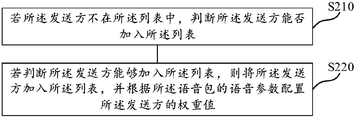 Multi-person voice communication control method and device, storage medium and electronic equipment