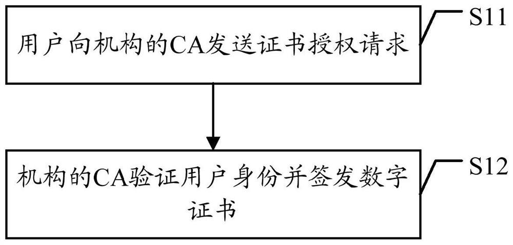 Digital certificate processing method and related device