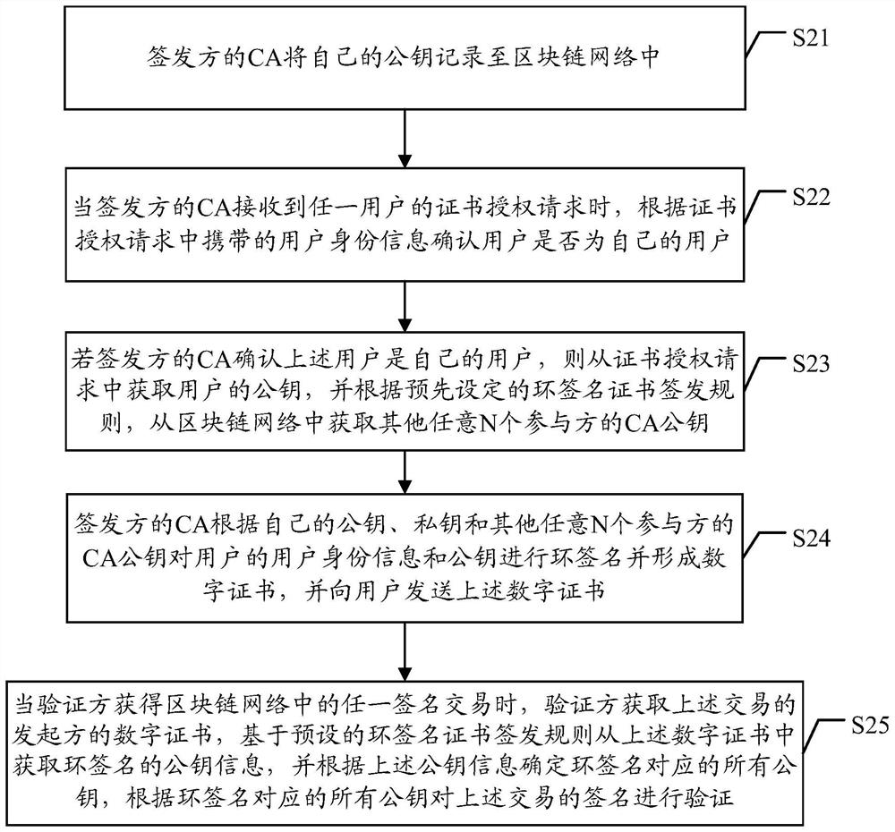 Digital certificate processing method and related device