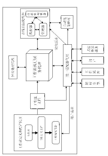 Dynamic workflow engine supporting online self-evolution