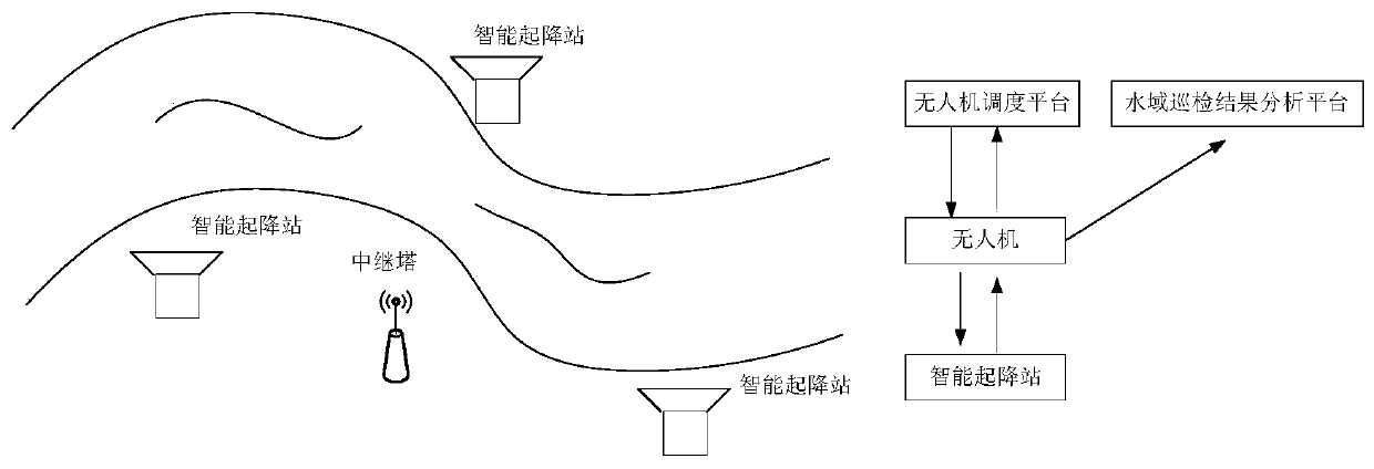 Water area automatic inspection system and method based on unmanned aerial vehicles