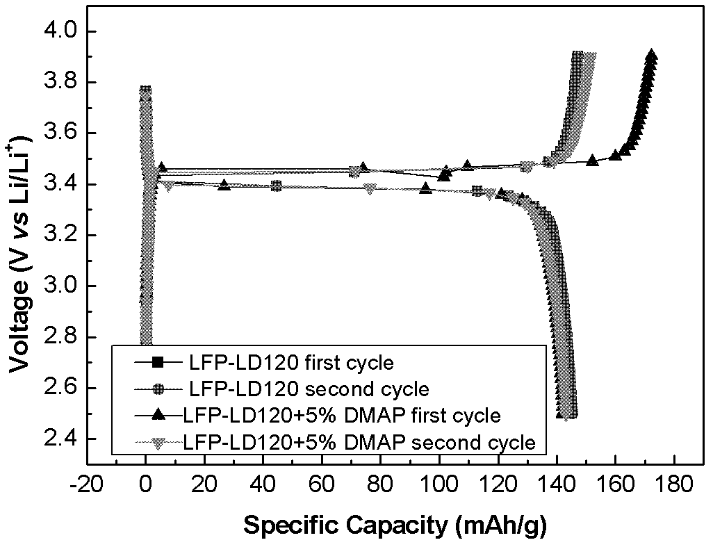 Double-functional lithium battery electrolyte additive and preparation method thereof
