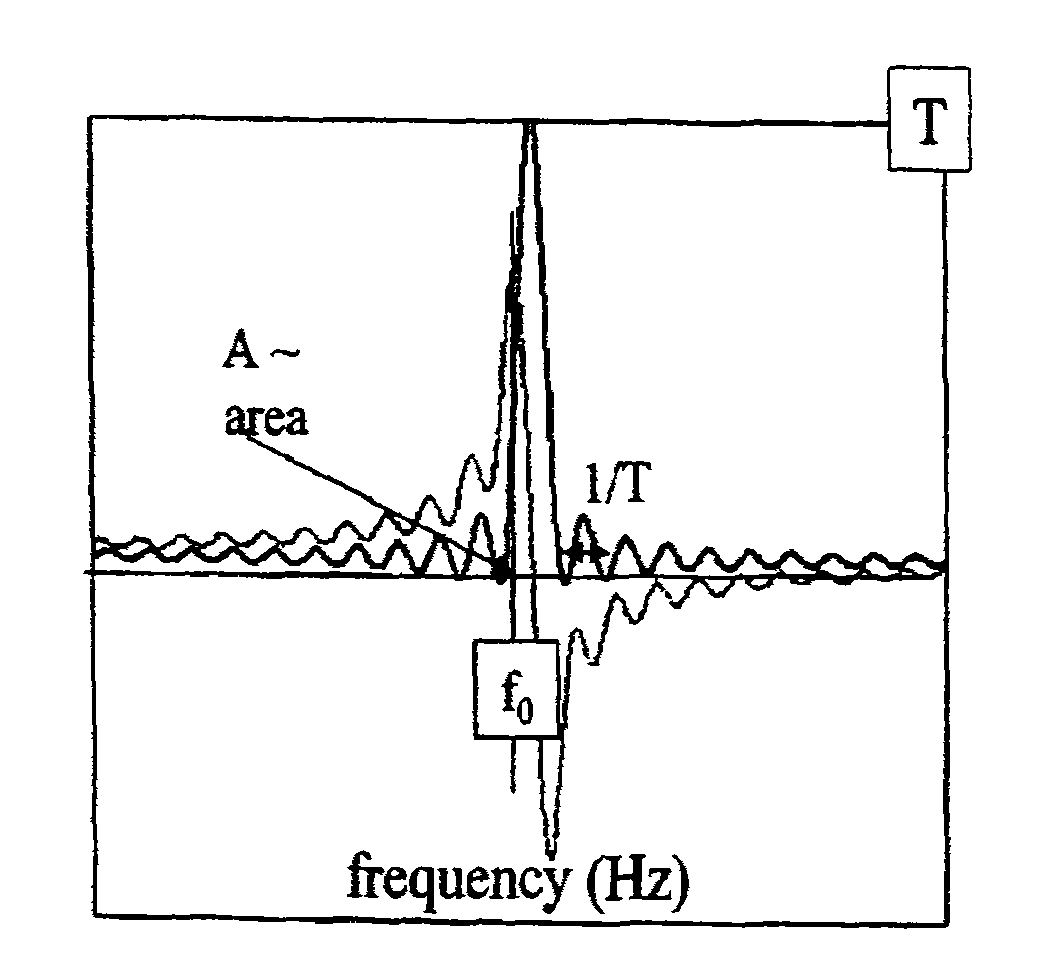 Estimation of ion cyclotron resonance parameters in fourier transform mass spectrometry