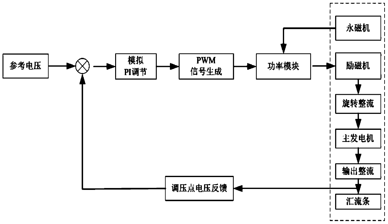 Voltage regulation control device and method for aviation high-voltage direct-current generator with wide rotating speed range