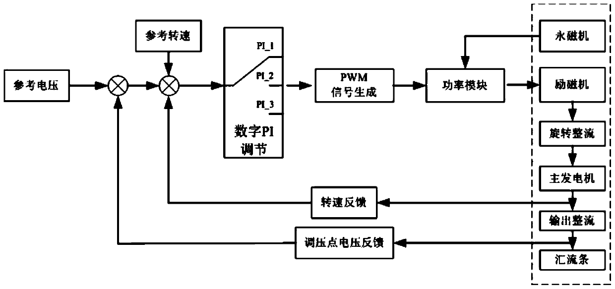 Voltage regulation control device and method for aviation high-voltage direct-current generator with wide rotating speed range