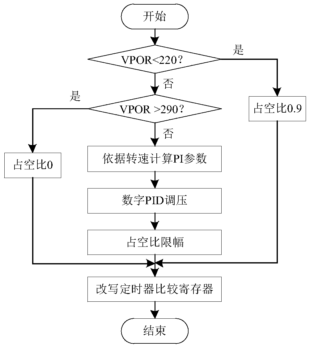 Voltage regulation control device and method for aviation high-voltage direct-current generator with wide rotating speed range