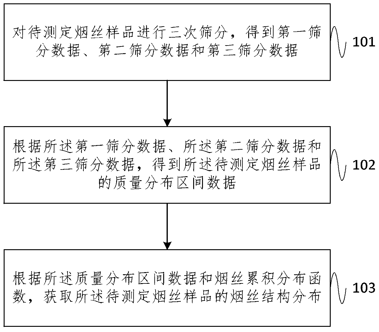 Cut tobacco screening instrument and cut tobacco structure distribution measuring method