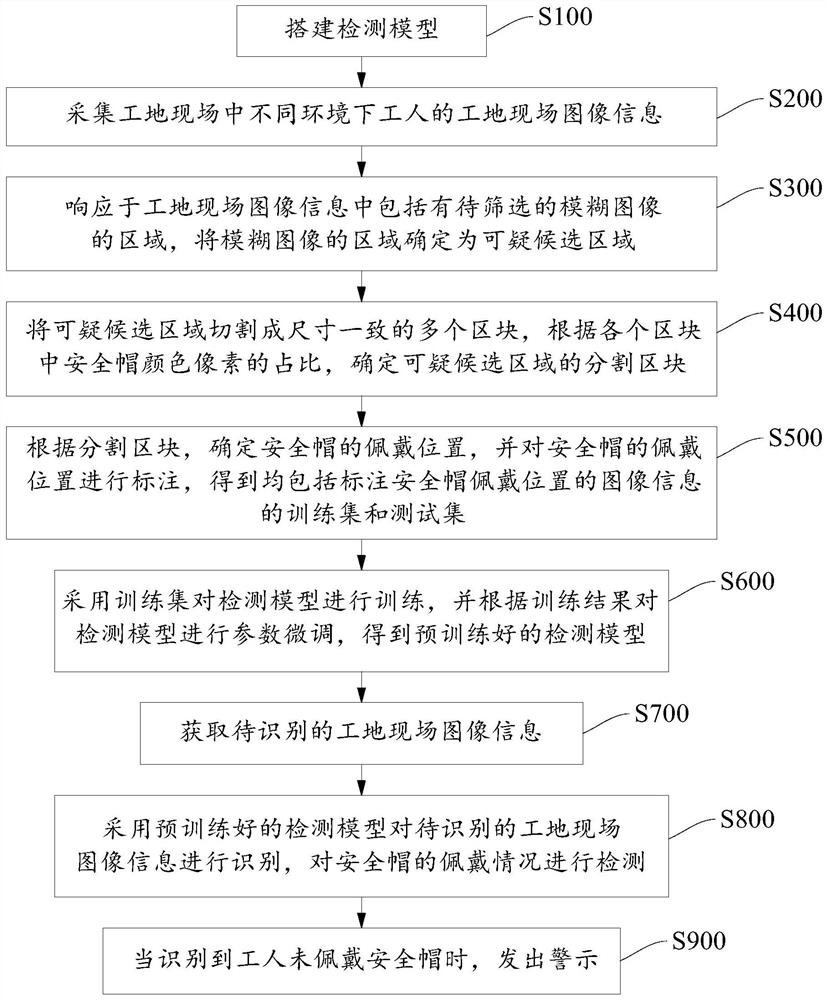 Construction site behavior safety detection and recognition method and system based on YOLOv5