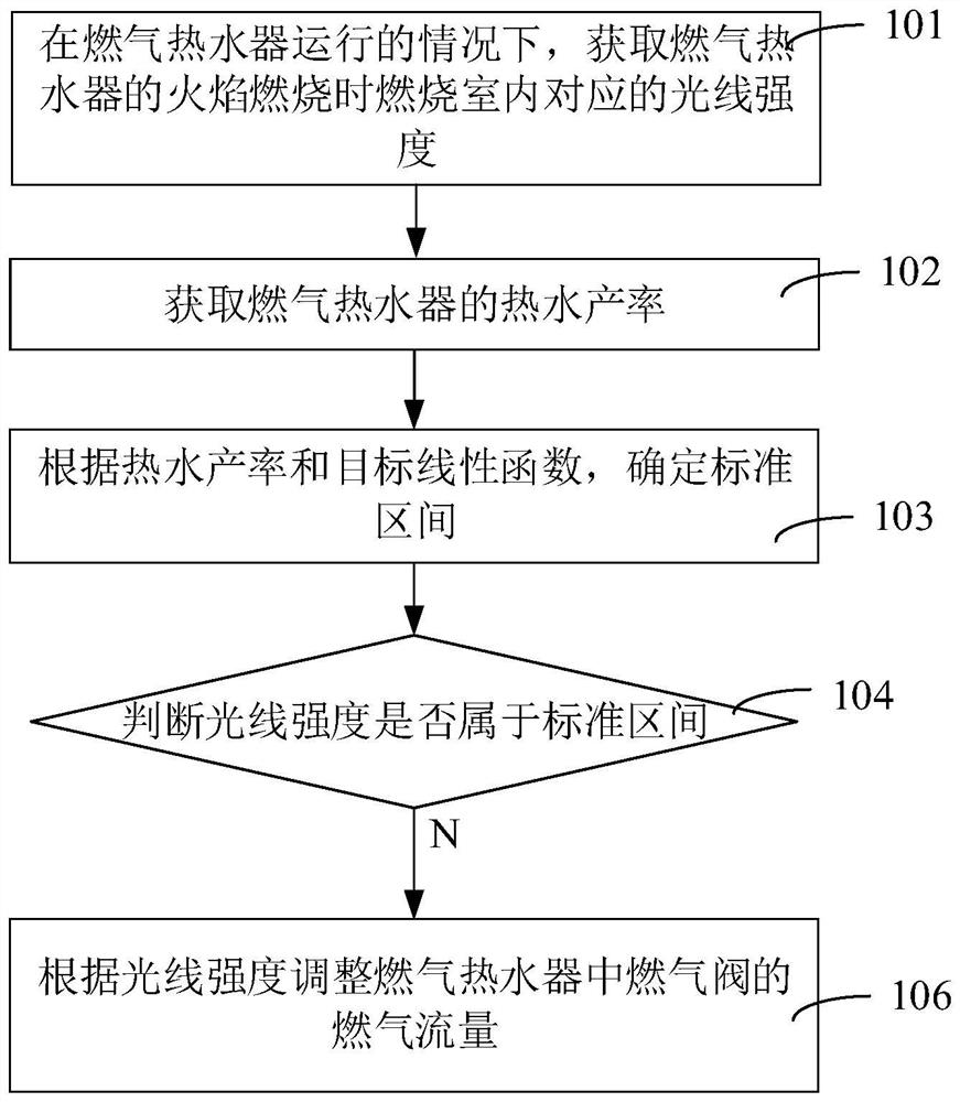 Control method, device and equipment of gas water heater and gas water heater