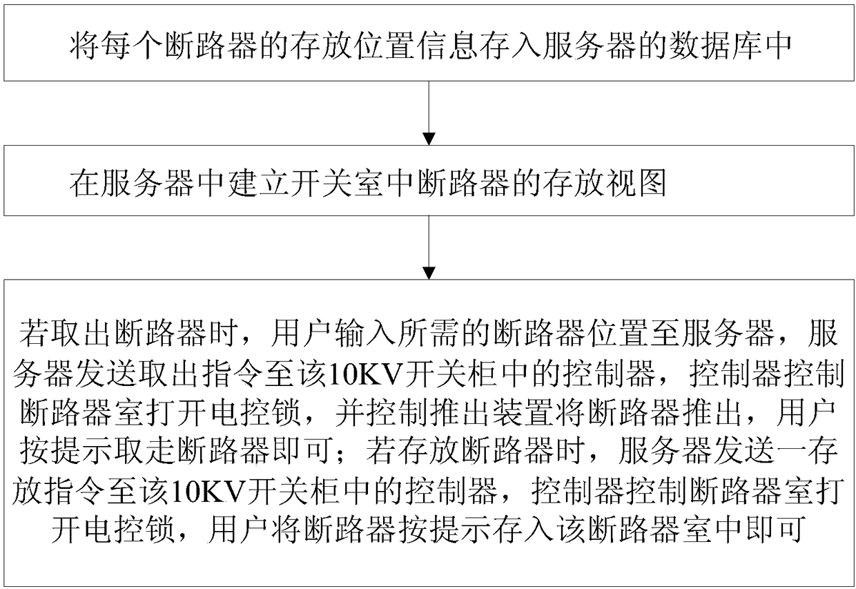 A circuit breaker management method