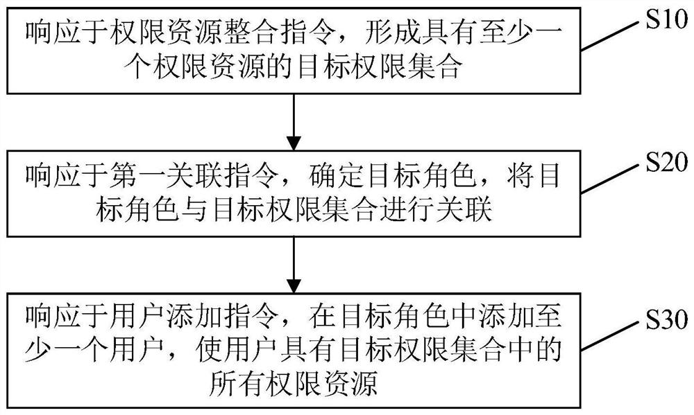 Permission resource configuration method and device, storage medium and electronic equipment