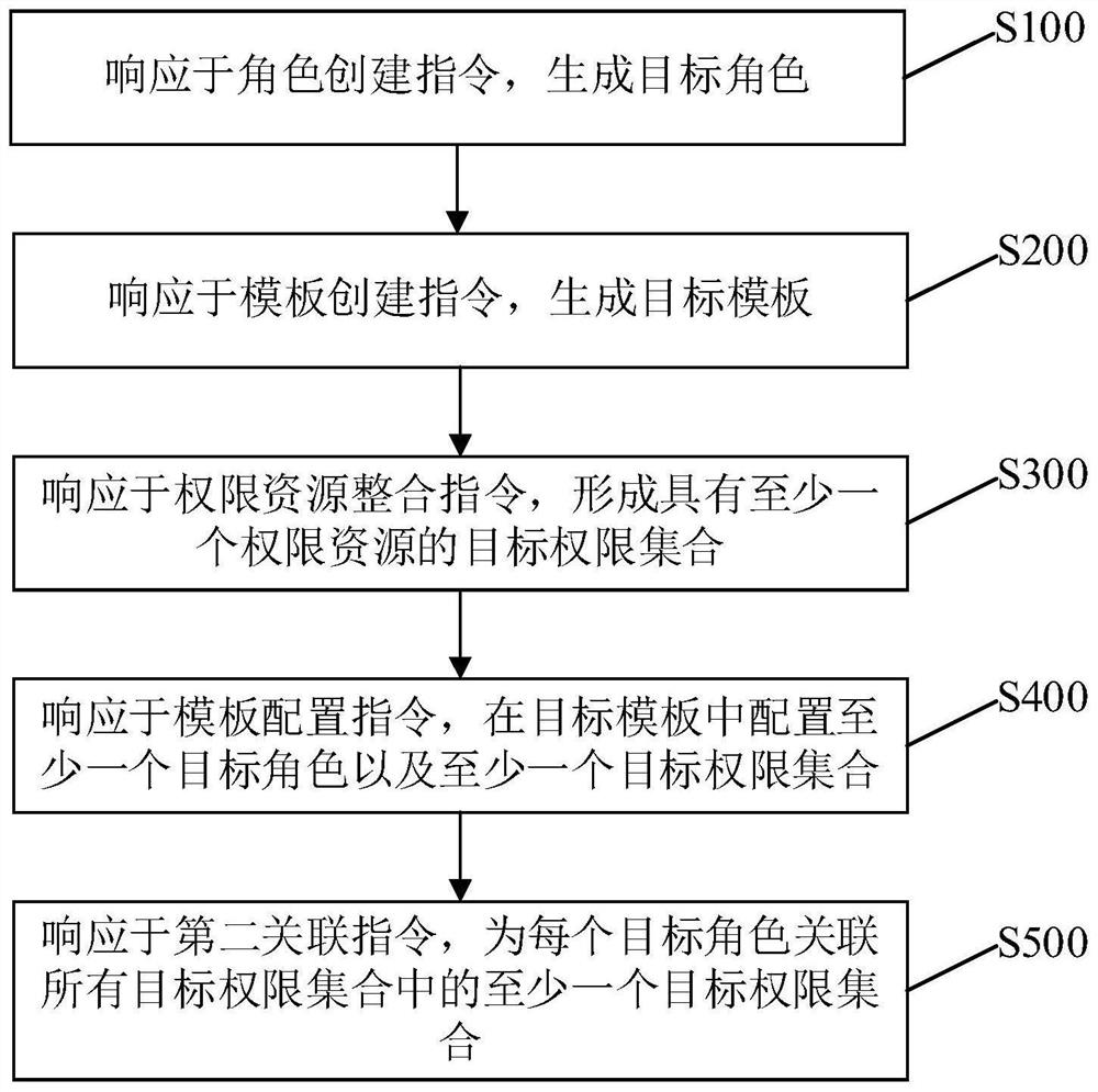 Permission resource configuration method and device, storage medium and electronic equipment