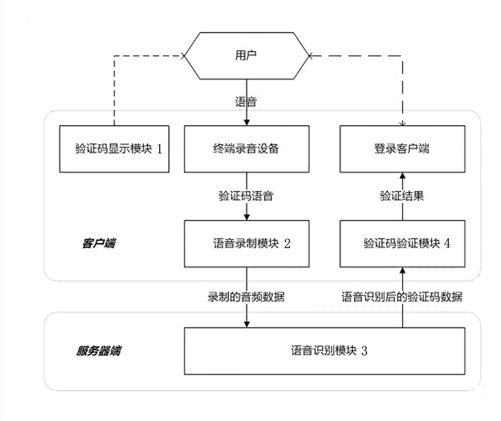 Speech input authentication method and device