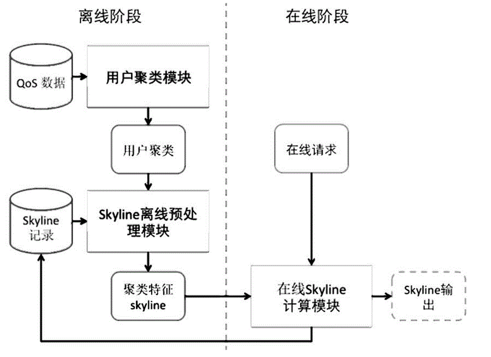 Sky line online calculation method based on user clustering