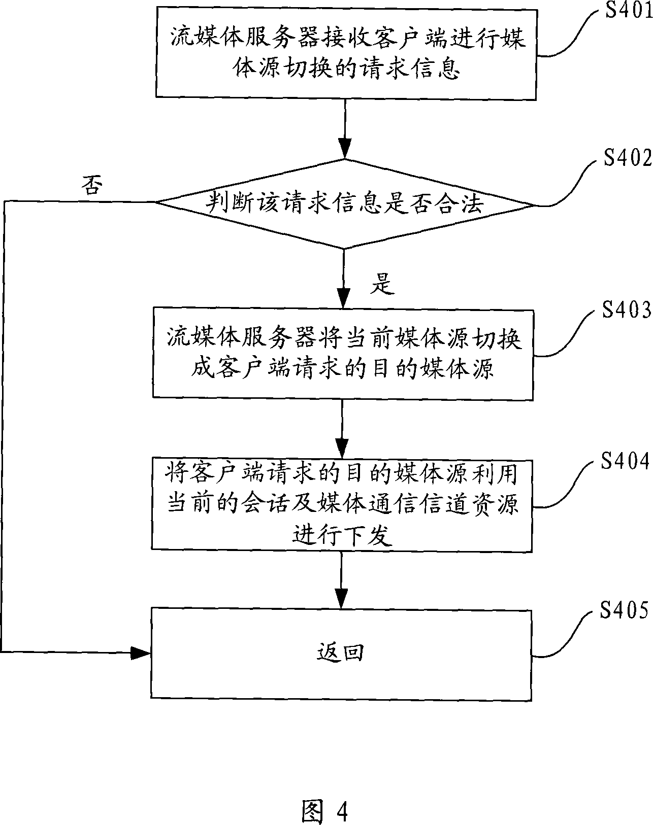 Method, system and apparatus for quick switching media source
