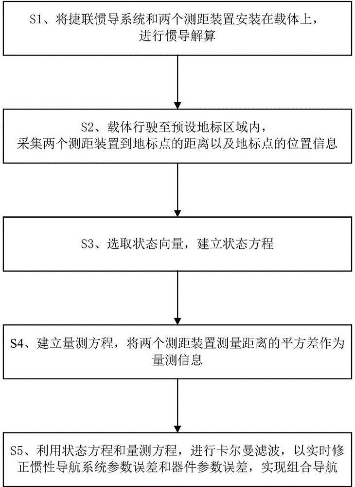 Integrated navigation method based on short-distance landmark ranging