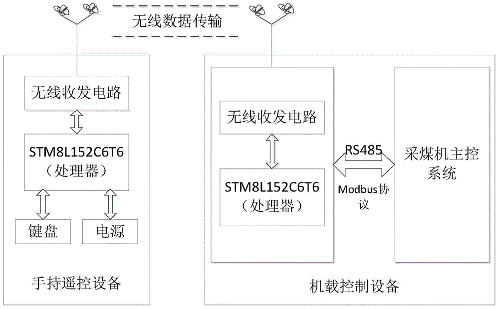 Remote control system for electromagnetic speed-regulating coal mining machine