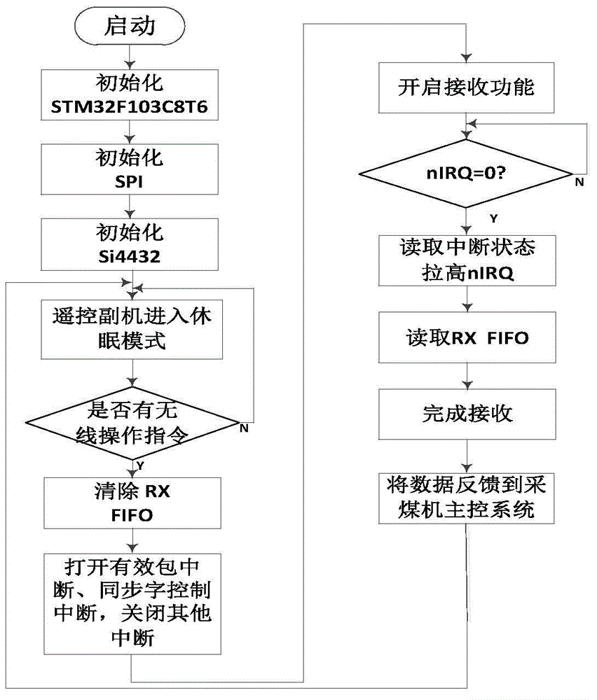 Remote control system for electromagnetic speed-regulating coal mining machine