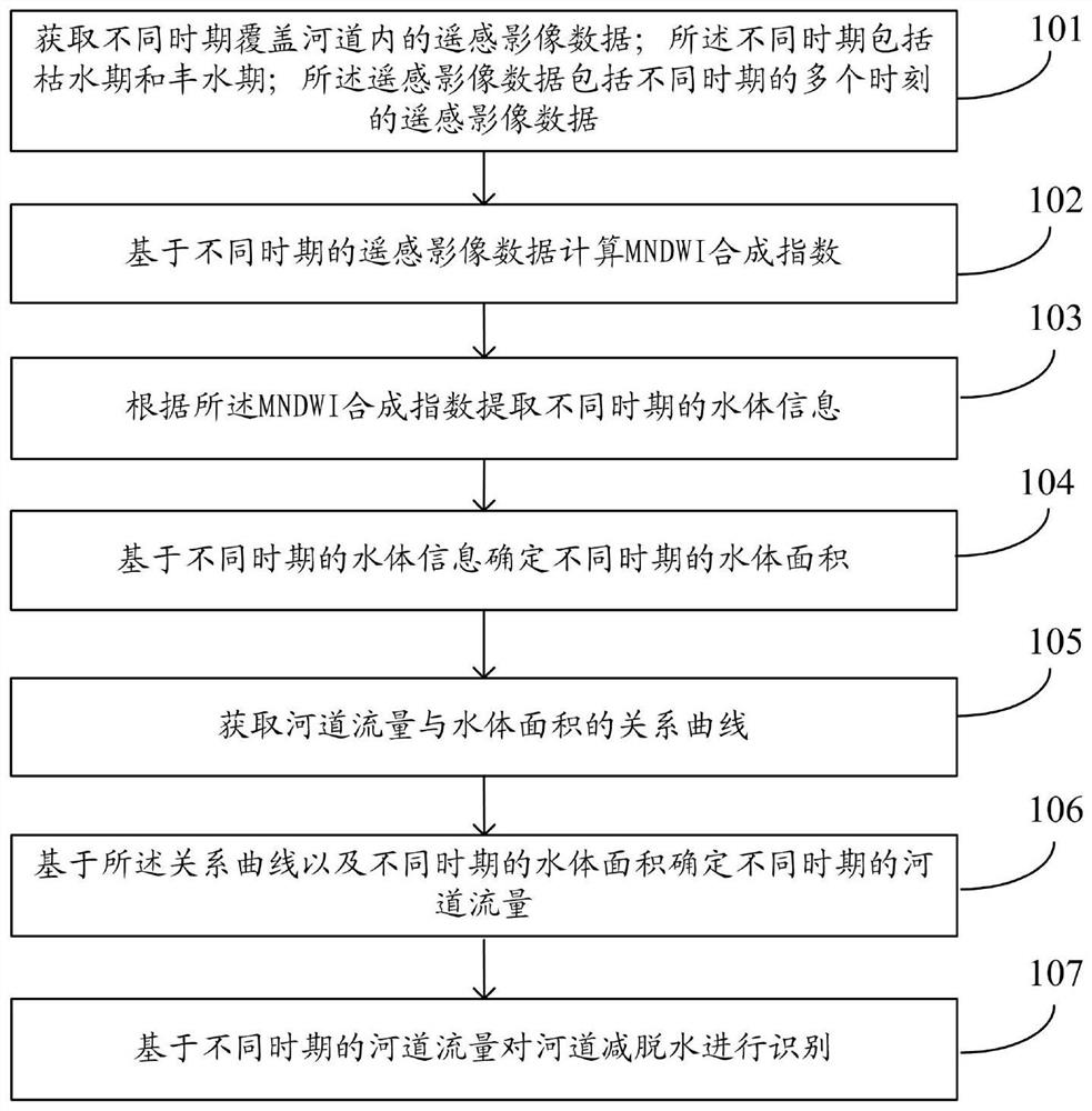 A method and system for identification of dehydration in river course