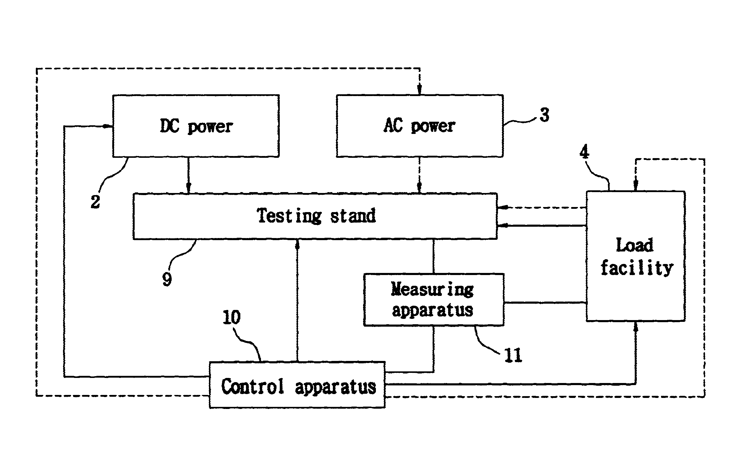 Power test facility system of train and testing method of the same