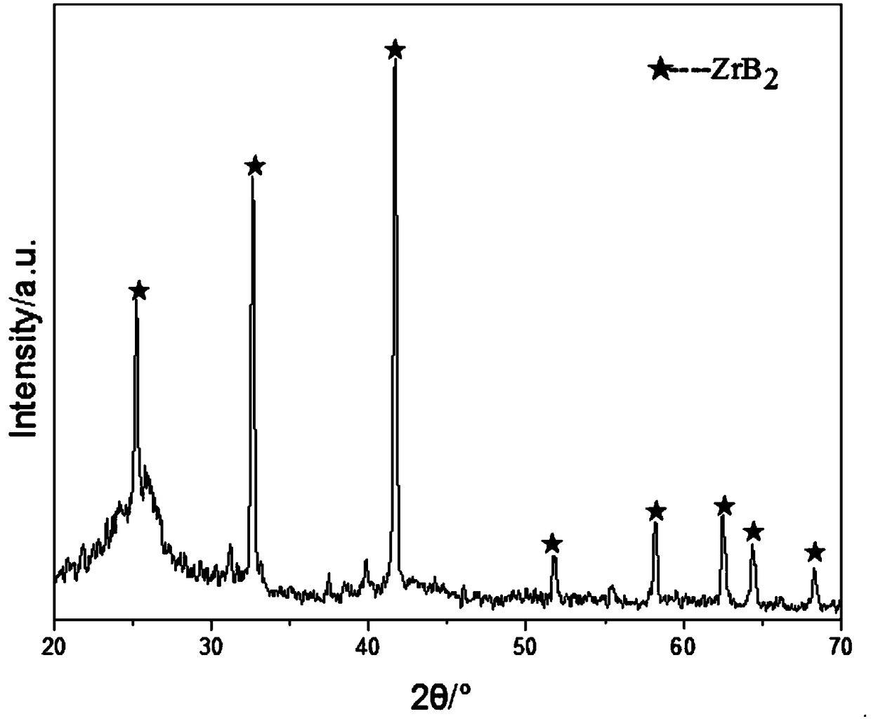 Technology for preparing spherical ultrafine zirconium boride powder by adopting liquid phase method and prepared zirconium boride powder