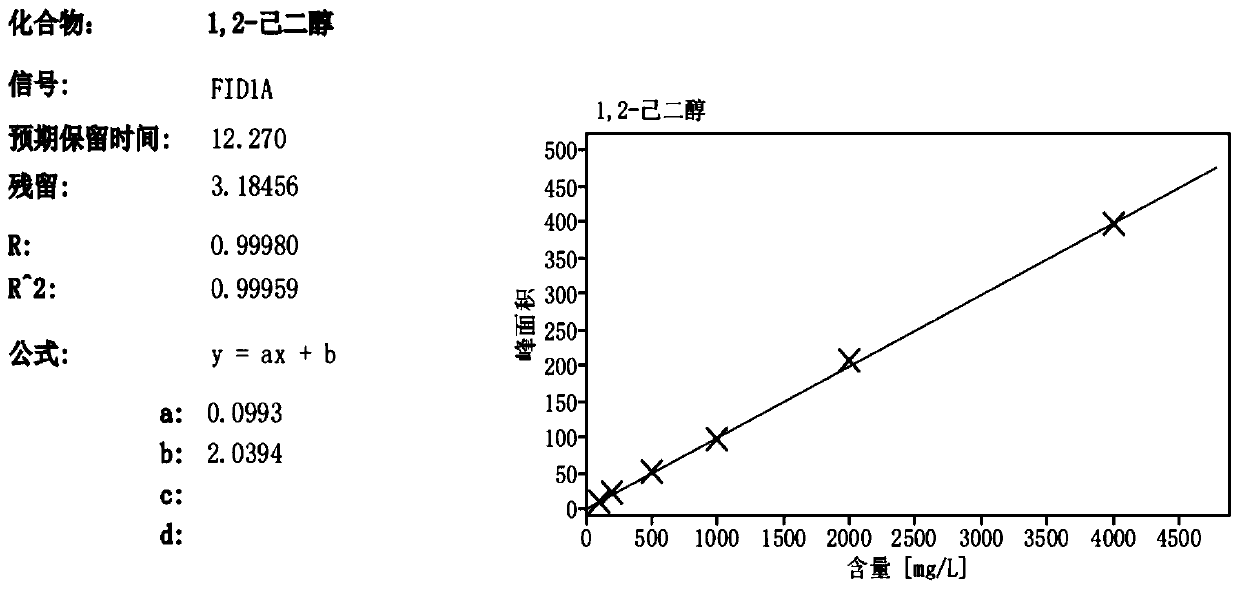 Method for determining content of 1, 2-hexanediol in cosmetics