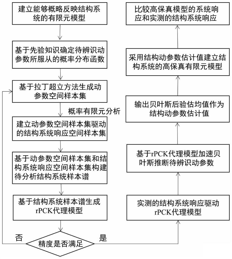 Structural dynamic parameter identification method assisted by rPCK proxy model