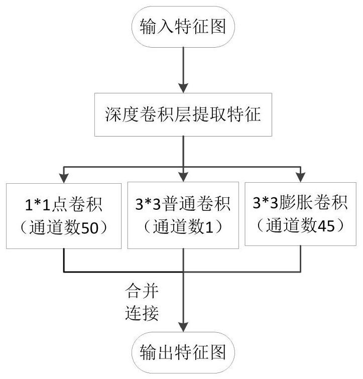 Automatic grouping multi-scale lightweight deep convolutional neural network optimization method