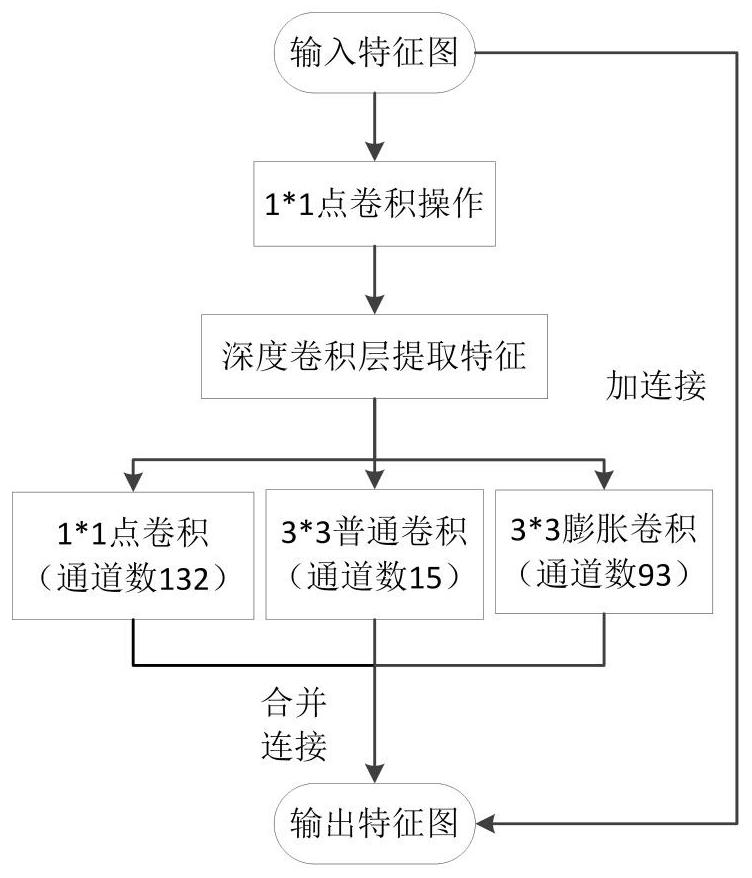 Automatic grouping multi-scale lightweight deep convolutional neural network optimization method