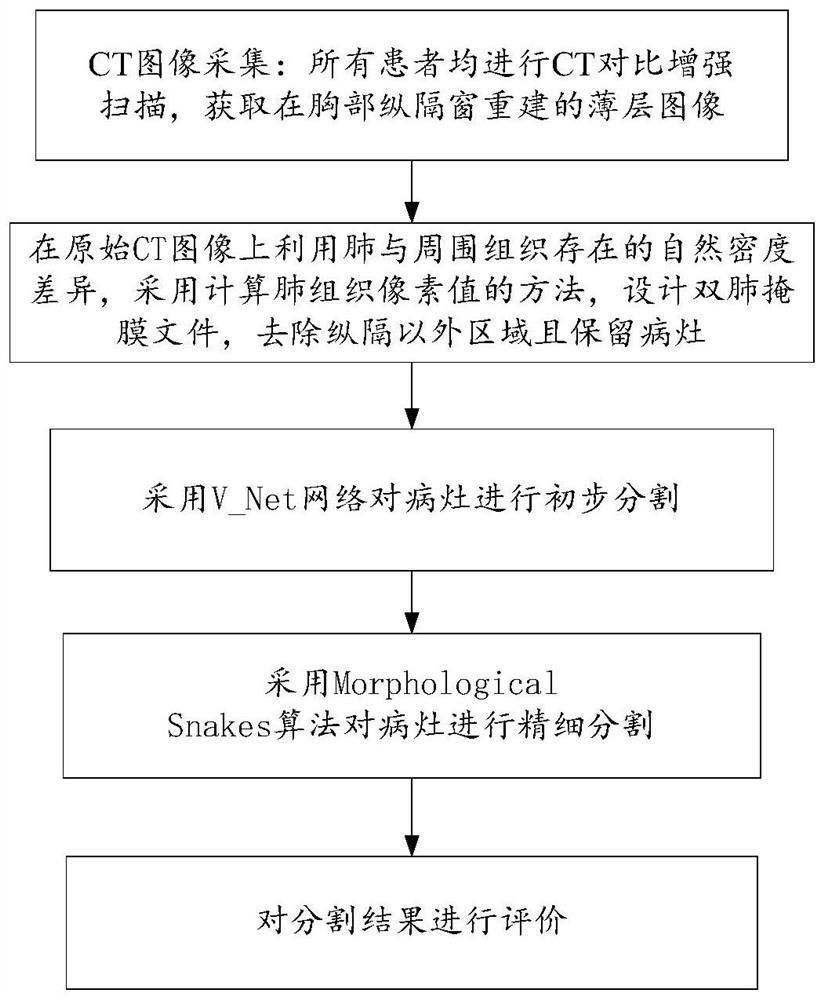 Method for automatically segmenting chest anterior mediastinal focus based on CT image