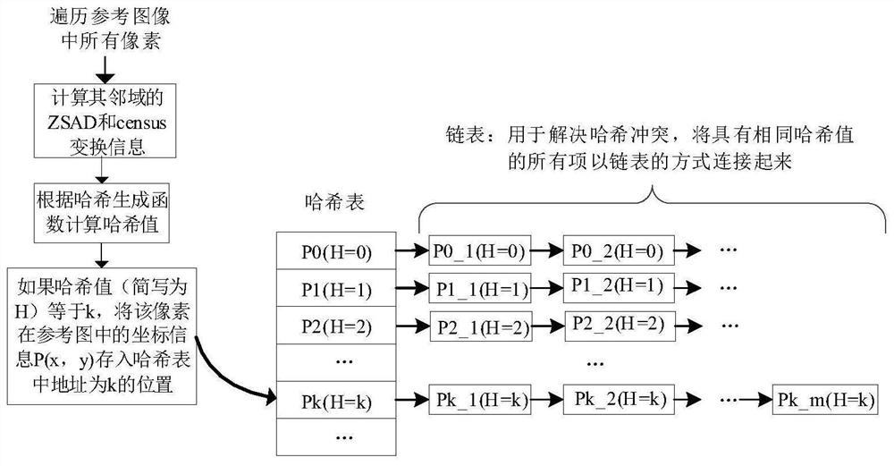 Rapid stereo matching method based on ZSAD-Census