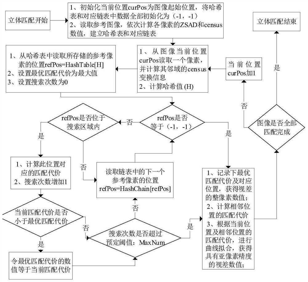 Rapid stereo matching method based on ZSAD-Census