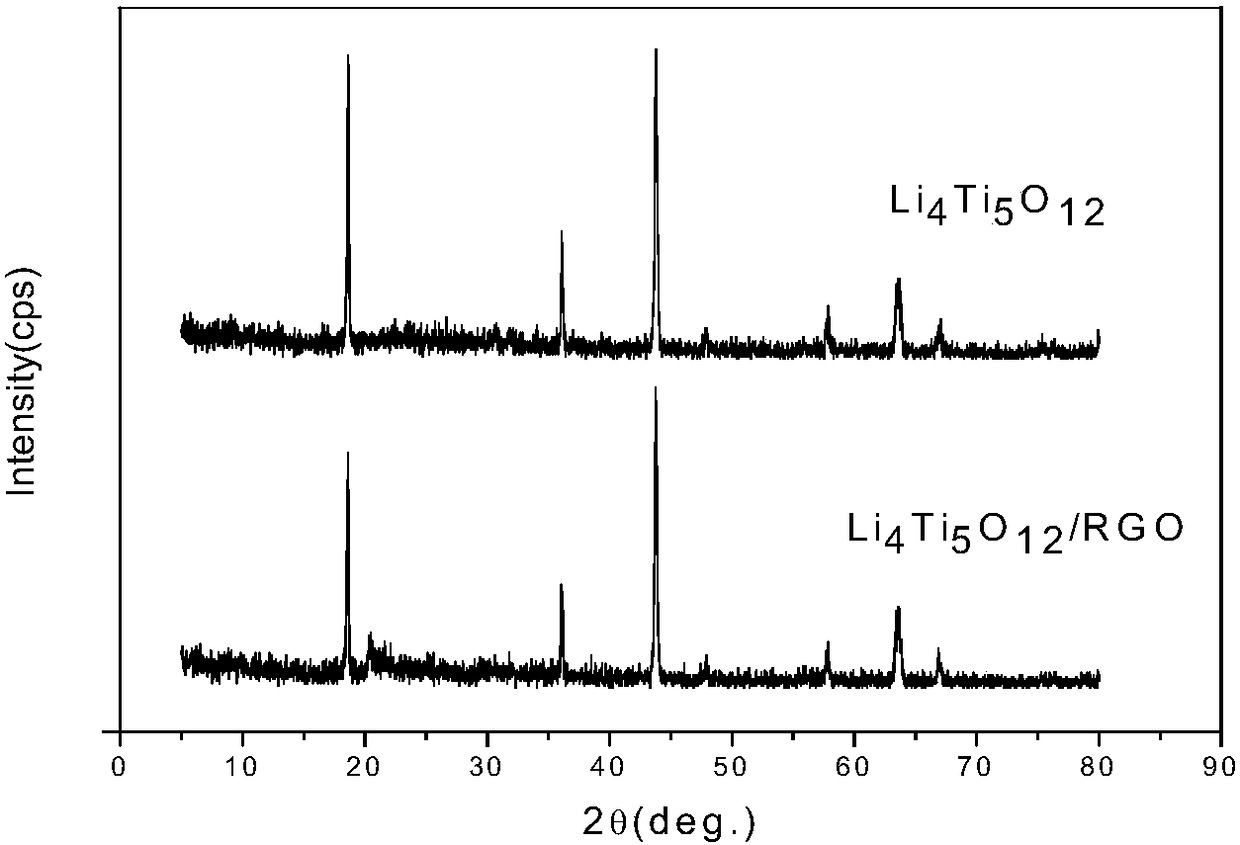 A kind of negative electrode material of lithium ion battery and preparation method thereof