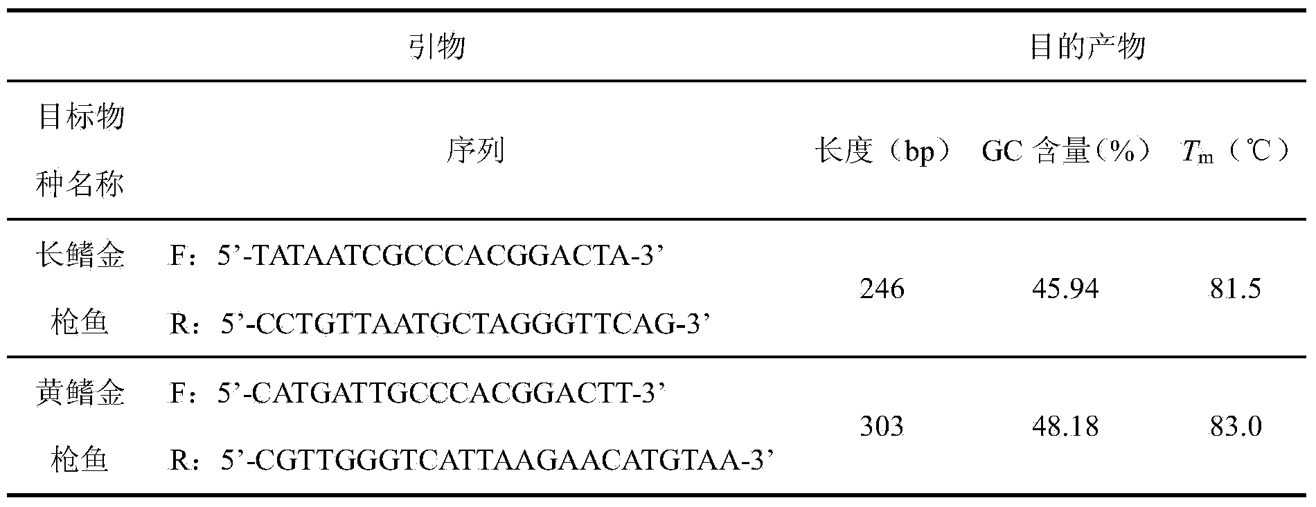PCR (polymerase chain reaction) product melting point analysis method for quantitatively detecting species composition of mixed-type sample