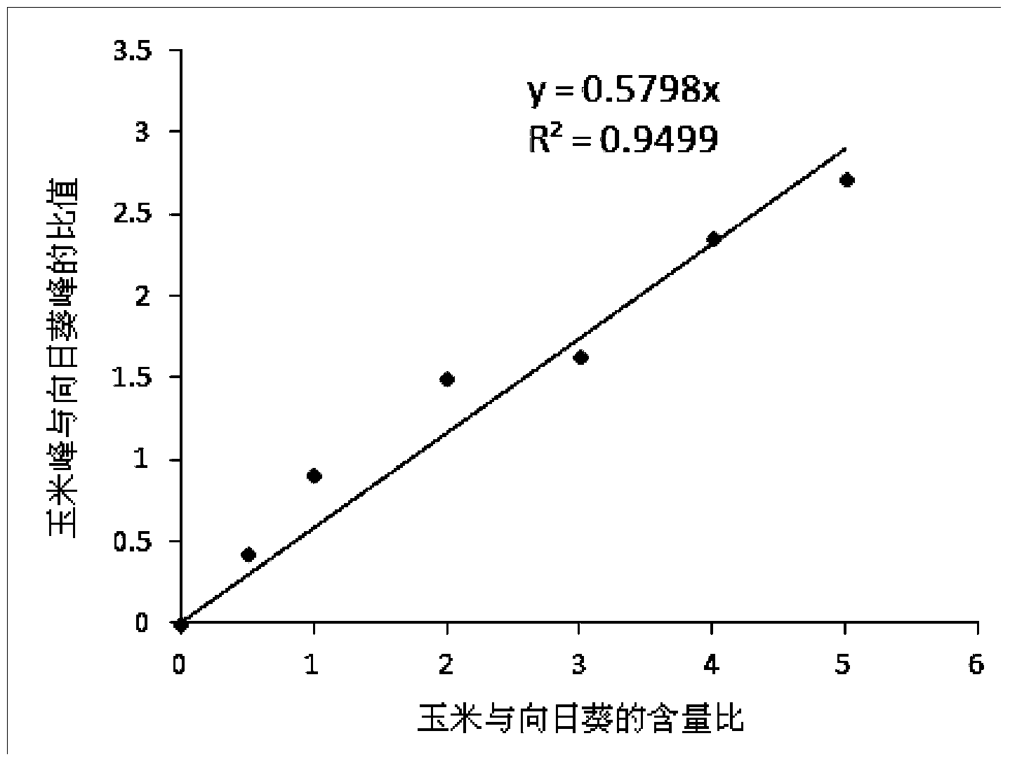 PCR (polymerase chain reaction) product melting point analysis method for quantitatively detecting species composition of mixed-type sample