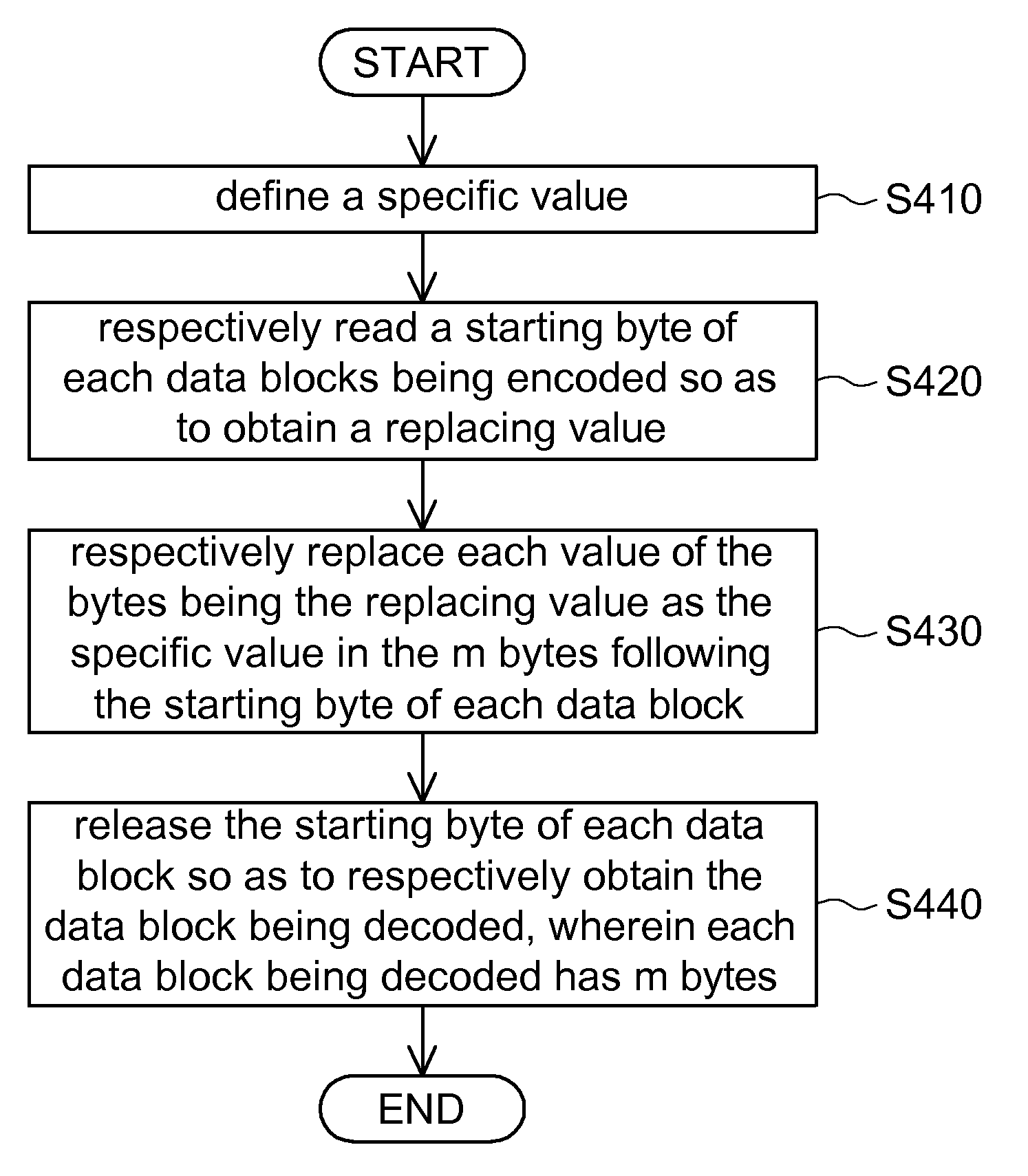 Data encoding and decoding methods and computer readable medium thereof