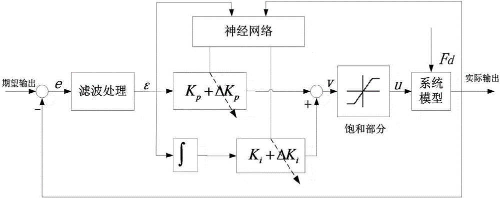 Neutral network theory-based non-linear system adaptive proportional integral control method
