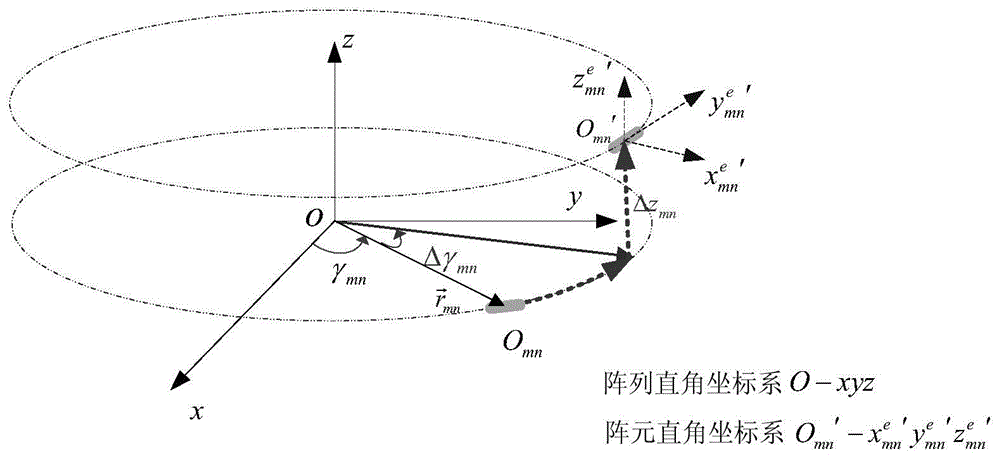 Electric property prediction method of cylinder conformal array antenna under load distortion