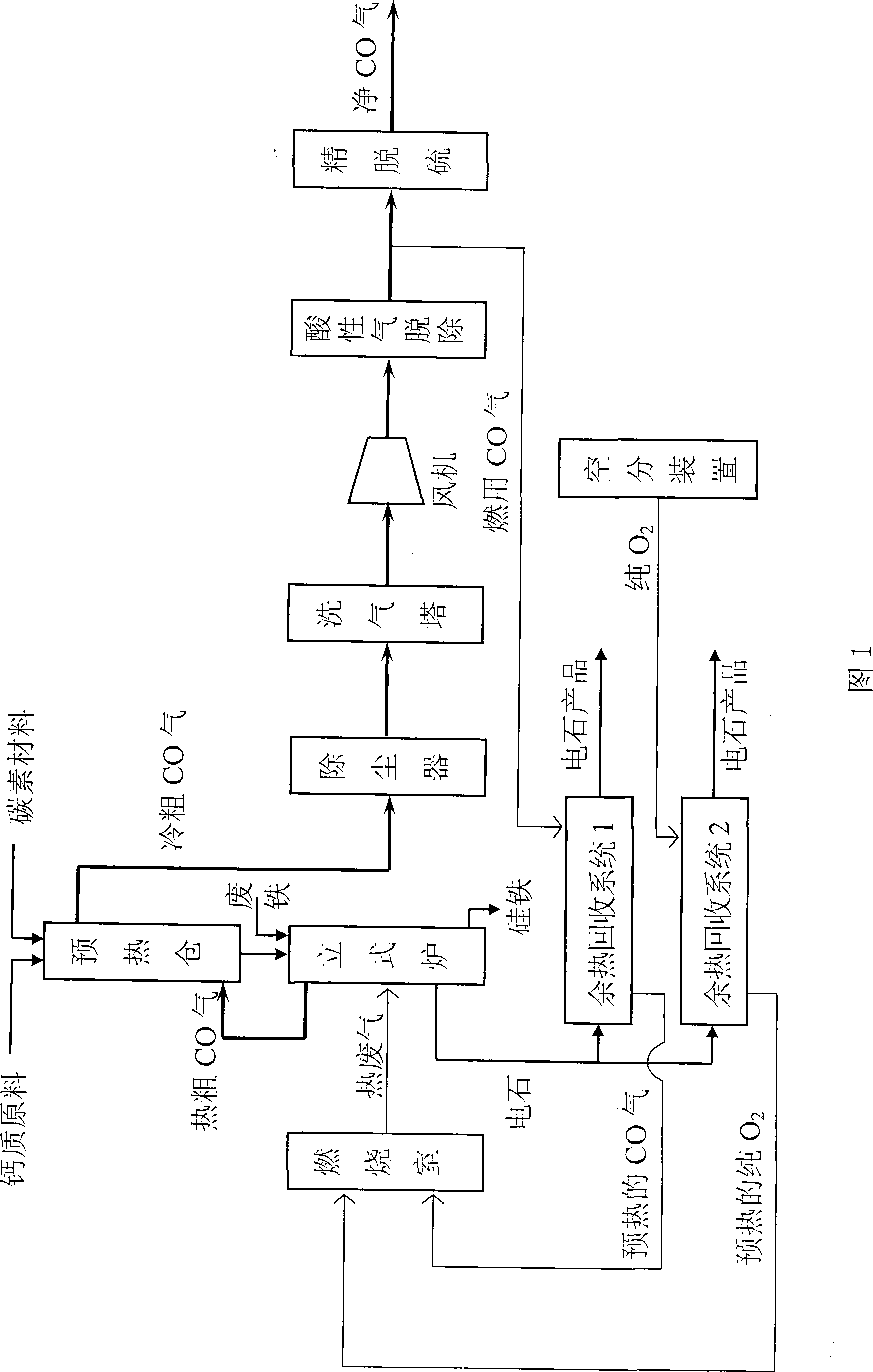 Method for simultaneously producing acetylene stones, ferrosilicium and high-purity CO gas