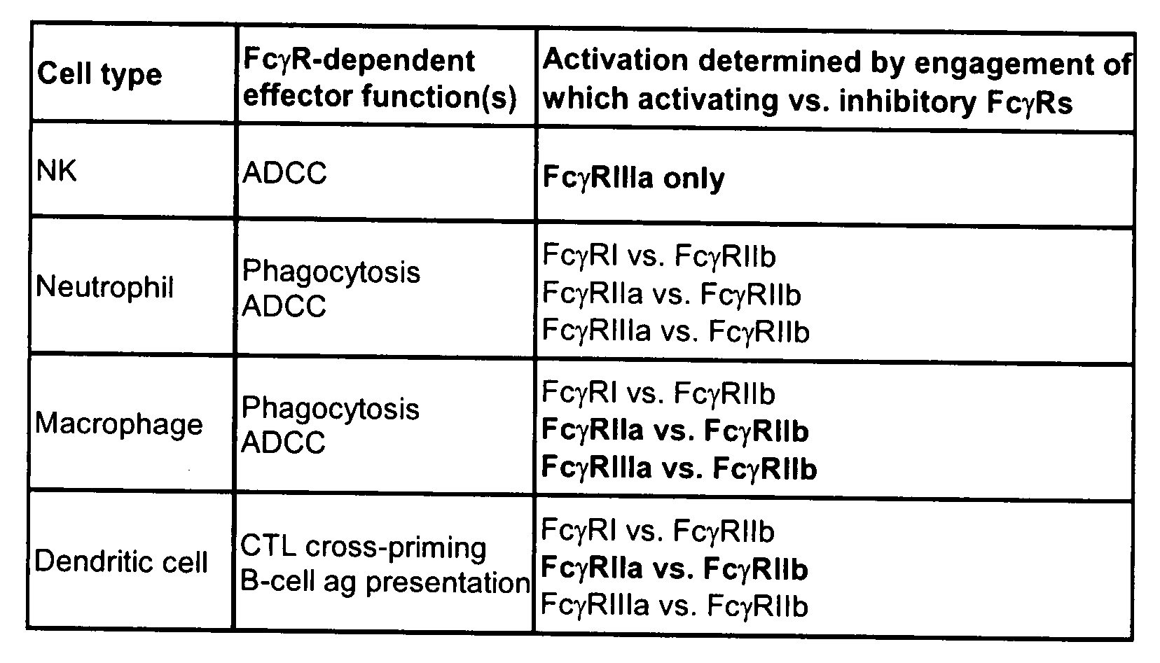 Fc variants with optimized Fc receptor binding properties