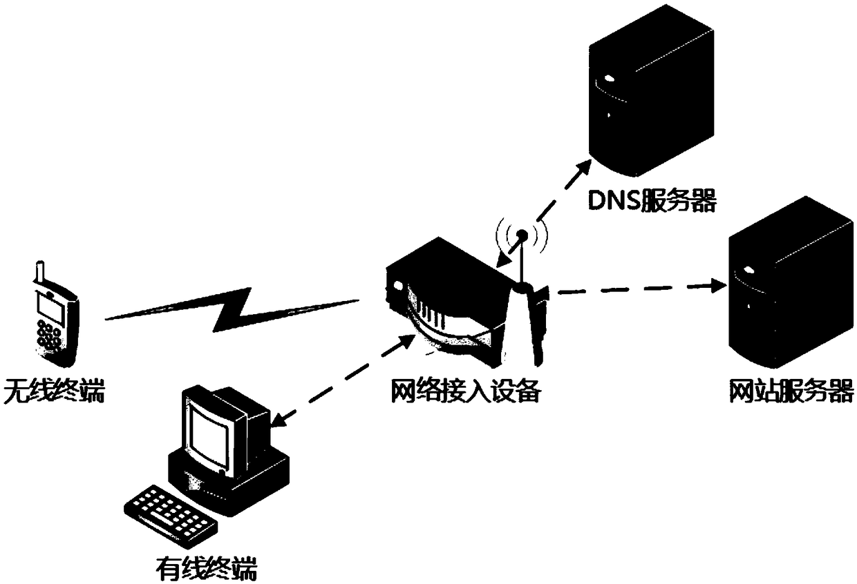 A method and system for carrying out access authentication based on WEB