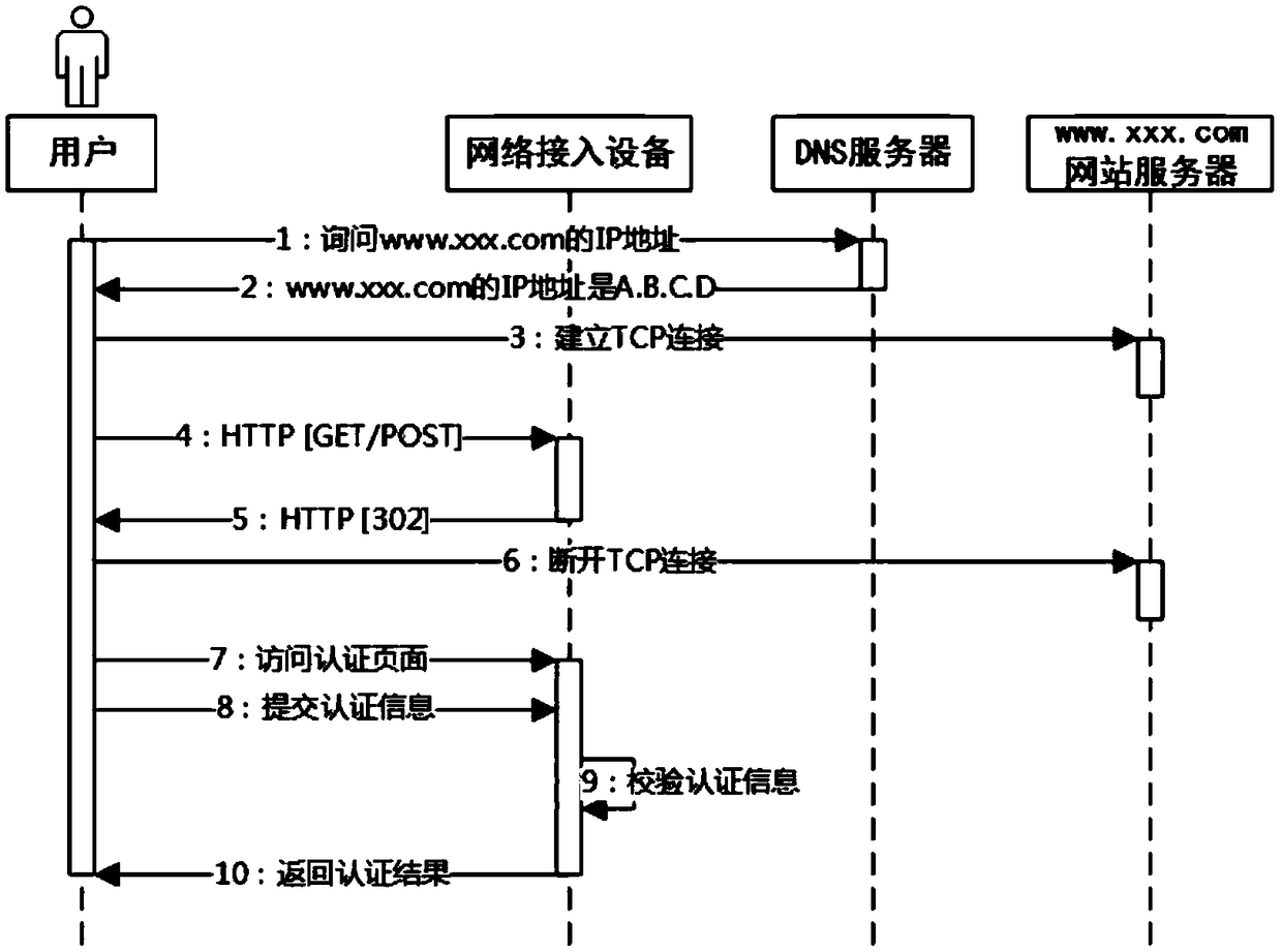 A method and system for carrying out access authentication based on WEB