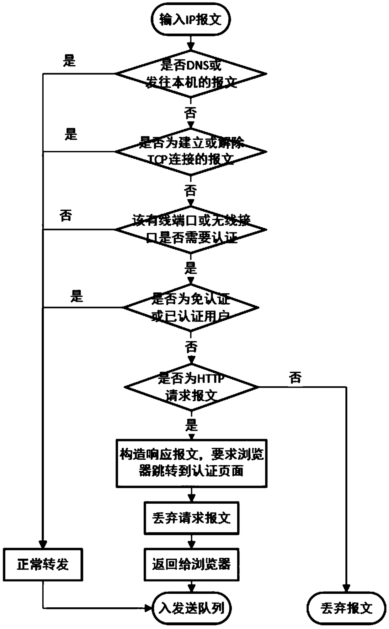 A method and system for carrying out access authentication based on WEB